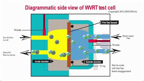 how to test water vapor permeability inc|water vapor transmission rate test.